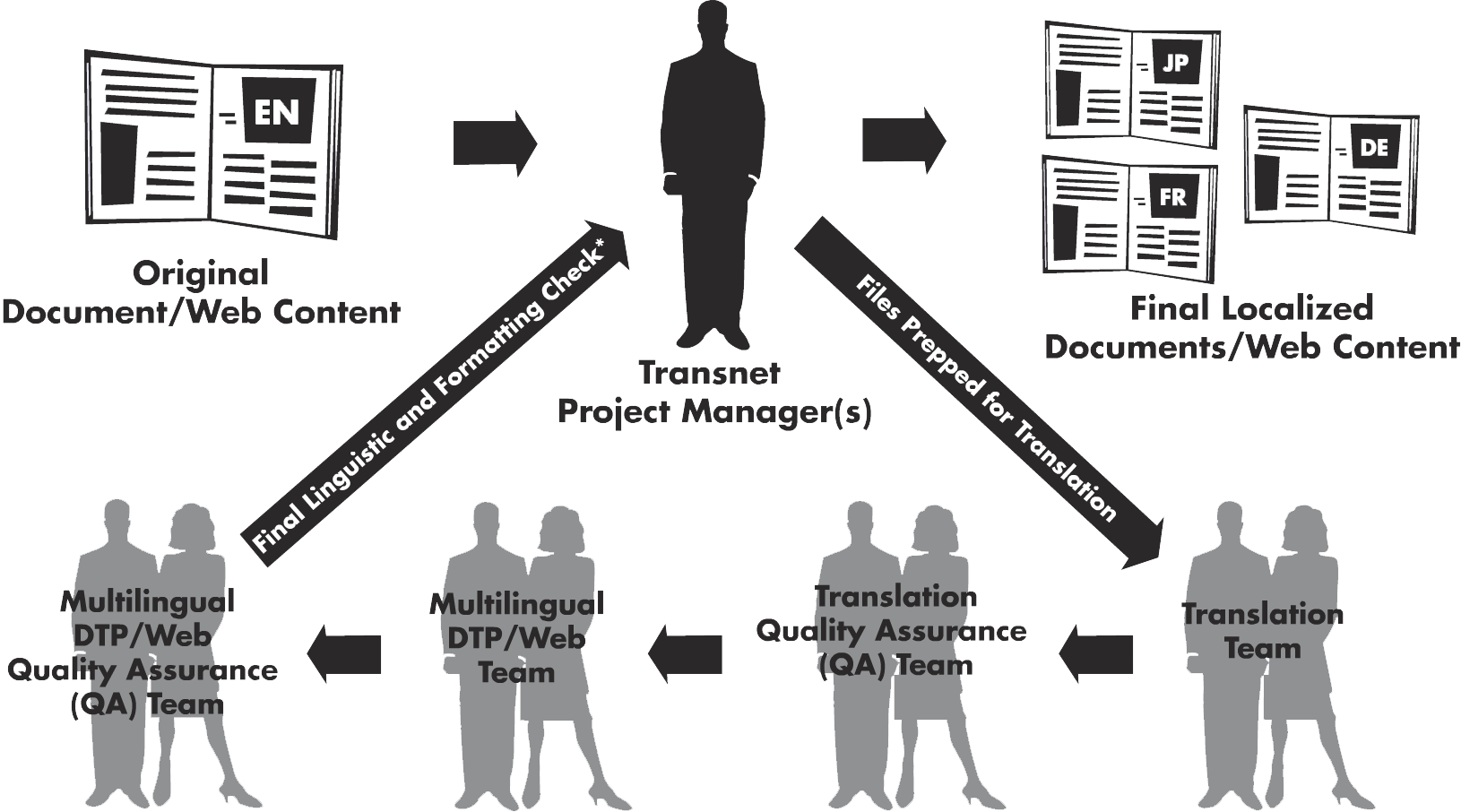 translation process diagram